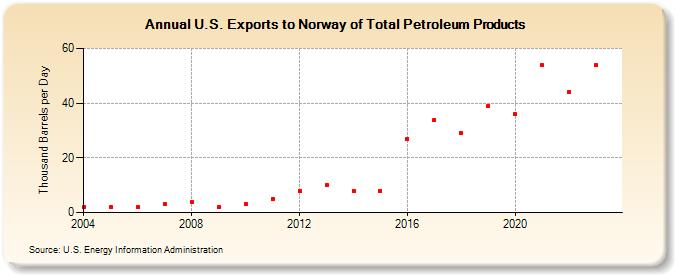 U.S. Exports to Norway of Total Petroleum Products (Thousand Barrels per Day)