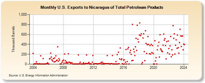 U.S. Exports to Nicaragua of Total Petroleum Products (Thousand Barrels)