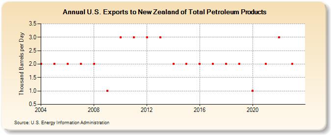 U.S. Exports to New Zealand of Total Petroleum Products (Thousand Barrels per Day)