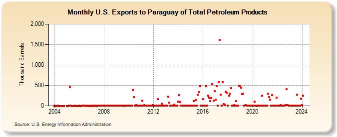 U.S. Exports to Paraguay of Total Petroleum Products (Thousand Barrels)