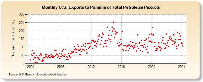 U.S. Exports to Panama of Total Petroleum Products (Thousand Barrels per Day)