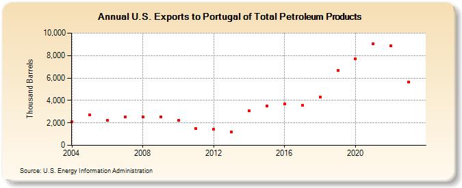 U.S. Exports to Portugal of Total Petroleum Products (Thousand Barrels)