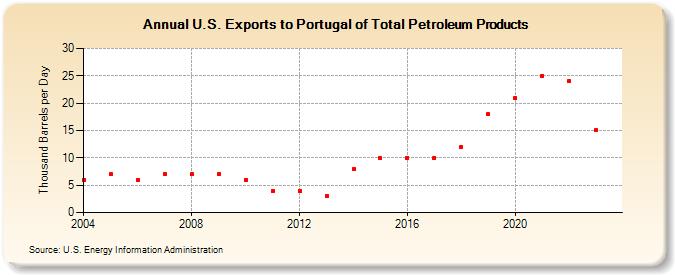 U.S. Exports to Portugal of Total Petroleum Products (Thousand Barrels per Day)