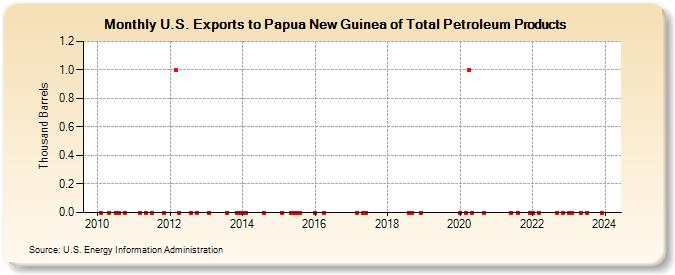 U.S. Exports to Papua New Guinea of Total Petroleum Products (Thousand Barrels)