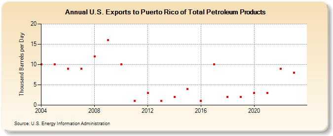 U.S. Exports to Puerto Rico of Total Petroleum Products (Thousand Barrels per Day)