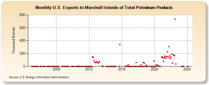 U.S. Exports to Marshall Islands of Total Petroleum Products (Thousand Barrels)