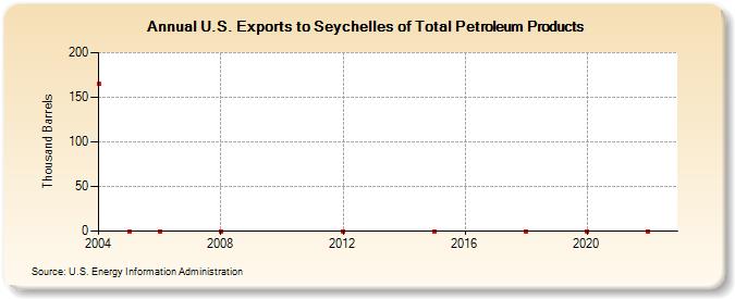 U.S. Exports to Seychelles of Total Petroleum Products (Thousand Barrels)