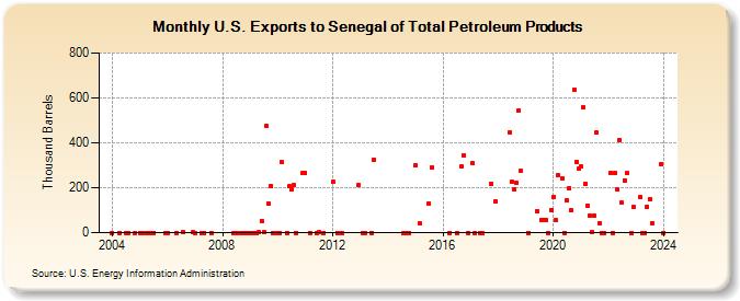 U.S. Exports to Senegal of Total Petroleum Products (Thousand Barrels)