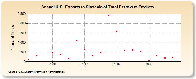U.S. Exports to Slovenia of Total Petroleum Products (Thousand Barrels)