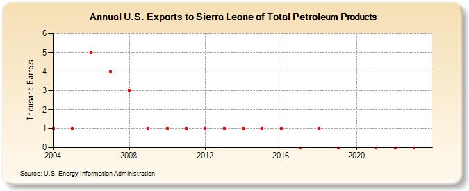 U.S. Exports to Sierra Leone of Total Petroleum Products (Thousand Barrels)