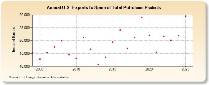 U.S. Exports to Spain of Total Petroleum Products (Thousand Barrels)