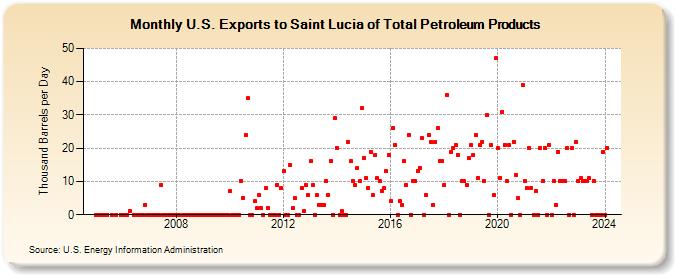 U.S. Exports to Saint Lucia of Total Petroleum Products (Thousand Barrels per Day)