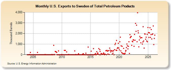 U.S. Exports to Sweden of Total Petroleum Products (Thousand Barrels)