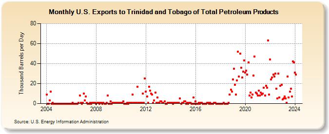 U.S. Exports to Trinidad and Tobago of Total Petroleum Products (Thousand Barrels per Day)