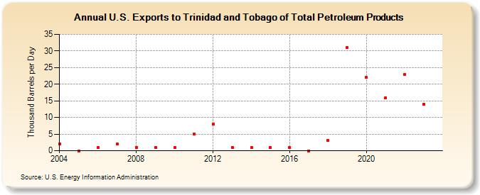 U.S. Exports to Trinidad and Tobago of Total Petroleum Products (Thousand Barrels per Day)