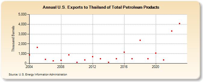 U.S. Exports to Thailand of Total Petroleum Products (Thousand Barrels)