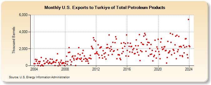U.S. Exports to Turkiye of Total Petroleum Products (Thousand Barrels)