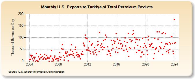 U.S. Exports to Turkiye of Total Petroleum Products (Thousand Barrels per Day)