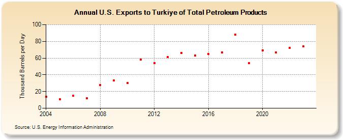 U.S. Exports to Turkiye of Total Petroleum Products (Thousand Barrels per Day)