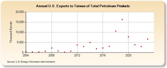 U.S. Exports to Taiwan of Total Petroleum Products (Thousand Barrels)