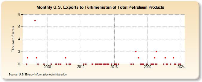 U.S. Exports to Turkmenistan of Total Petroleum Products (Thousand Barrels)