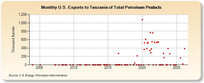 U.S. Exports to Tanzania of Total Petroleum Products (Thousand Barrels)
