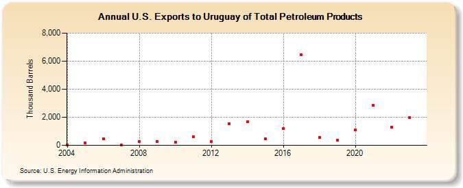U.S. Exports to Uruguay of Total Petroleum Products (Thousand Barrels)