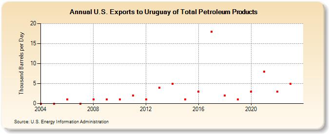 U.S. Exports to Uruguay of Total Petroleum Products (Thousand Barrels per Day)