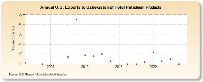 U.S. Exports to Uzbekistan of Total Petroleum Products (Thousand Barrels)