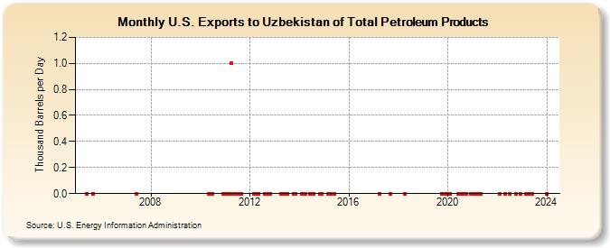 U.S. Exports to Uzbekistan of Total Petroleum Products (Thousand Barrels per Day)
