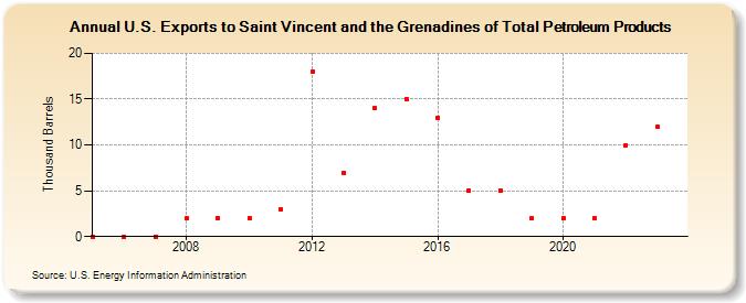 U.S. Exports to Saint Vincent and the Grenadines of Total Petroleum Products (Thousand Barrels)