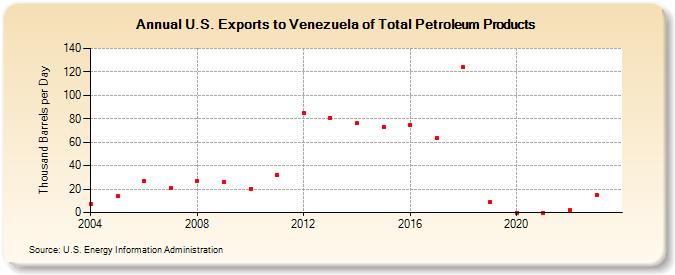 U.S. Exports to Venezuela of Total Petroleum Products (Thousand Barrels per Day)