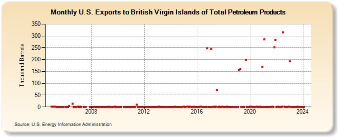 U.S. Exports to British Virgin Islands of Total Petroleum Products (Thousand Barrels)