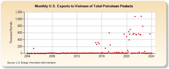 U.S. Exports to Vietnam of Total Petroleum Products (Thousand Barrels)