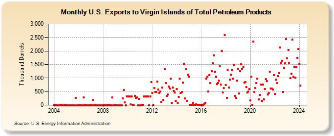 U.S. Exports to Virgin Islands of Total Petroleum Products (Thousand Barrels)