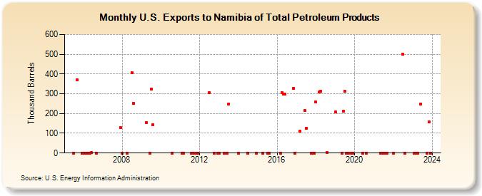 U.S. Exports to Namibia of Total Petroleum Products (Thousand Barrels)