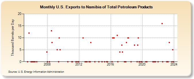 U.S. Exports to Namibia of Total Petroleum Products (Thousand Barrels per Day)