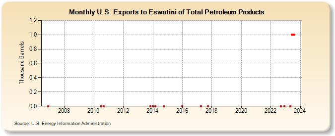 U.S. Exports to Eswatini of Total Petroleum Products (Thousand Barrels)
