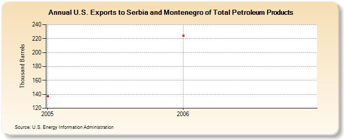 U.S. Exports to Serbia and Montenegro of Total Petroleum Products (Thousand Barrels)