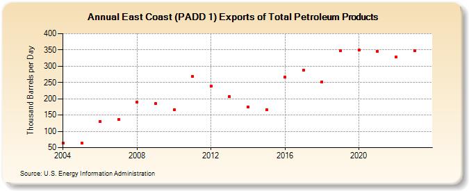 East Coast (PADD 1) Exports of Total Petroleum Products (Thousand Barrels per Day)