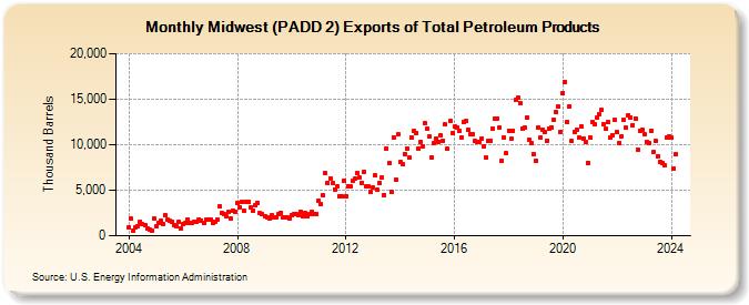 Midwest (PADD 2) Exports of Total Petroleum Products (Thousand Barrels)