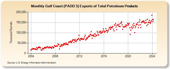 Gulf Coast (PADD 3) Exports of Total Petroleum Products (Thousand Barrels)
