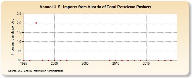 U.S. Imports from Austria of Total Petroleum Products (Thousand Barrels per Day)
