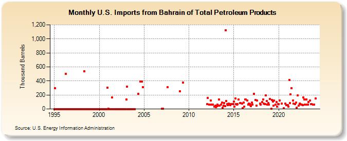 U.S. Imports from Bahrain of Total Petroleum Products (Thousand Barrels)
