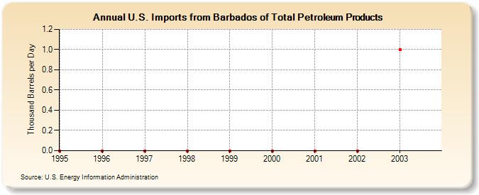 U.S. Imports from Barbados of Total Petroleum Products (Thousand Barrels per Day)