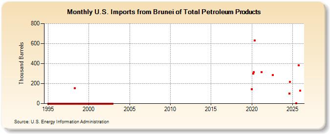U.S. Imports from Brunei of Total Petroleum Products (Thousand Barrels)