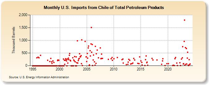 U.S. Imports from Chile of Total Petroleum Products (Thousand Barrels)