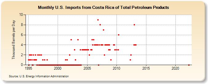 U.S. Imports from Costa Rica of Total Petroleum Products (Thousand Barrels per Day)
