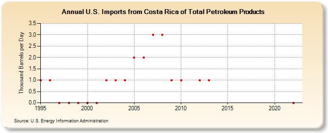 U.S. Imports from Costa Rica of Total Petroleum Products (Thousand Barrels per Day)