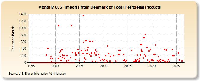 U.S. Imports from Denmark of Total Petroleum Products (Thousand Barrels)